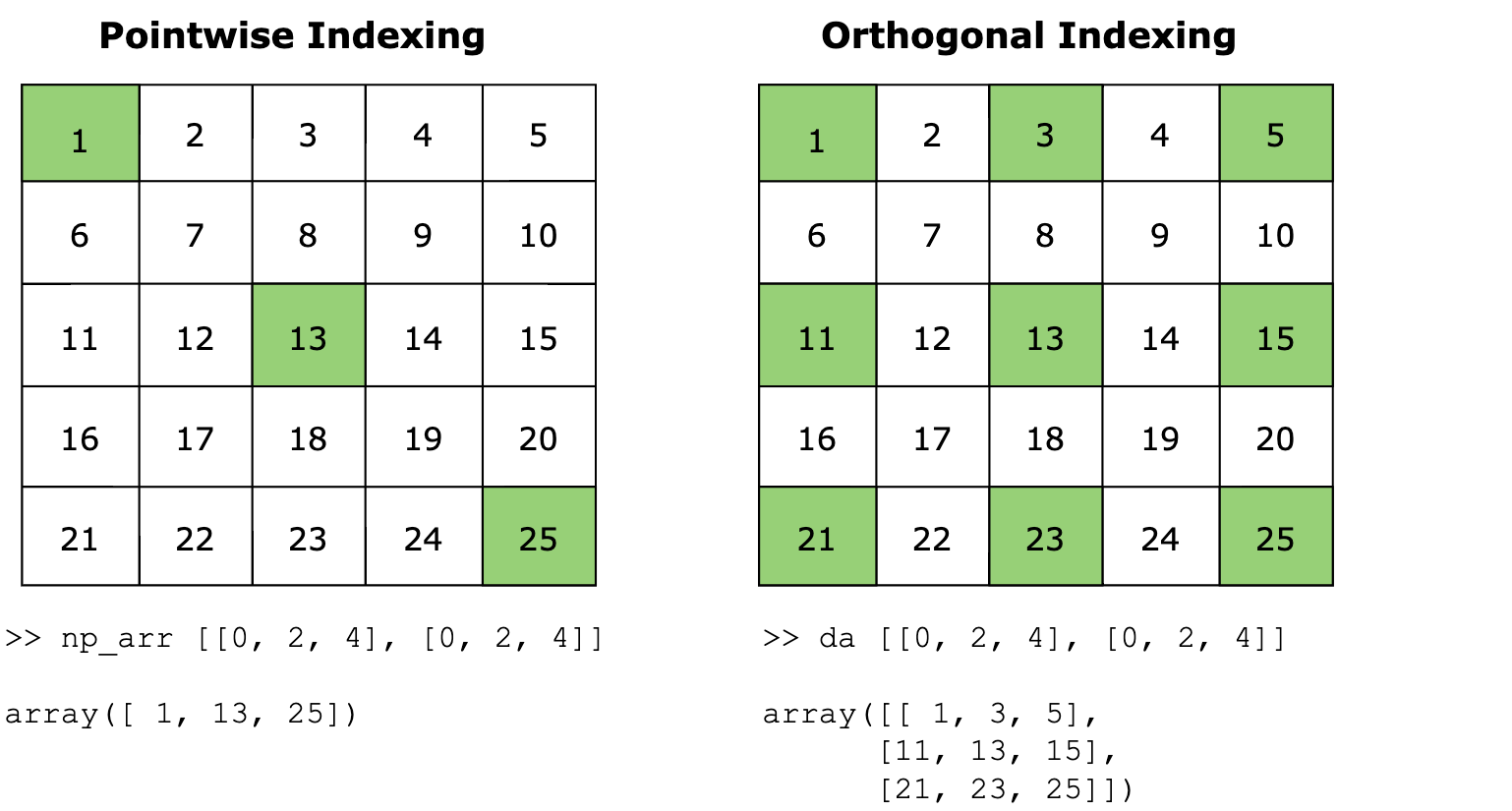 Orthogonal vs. Vectorized Indexing